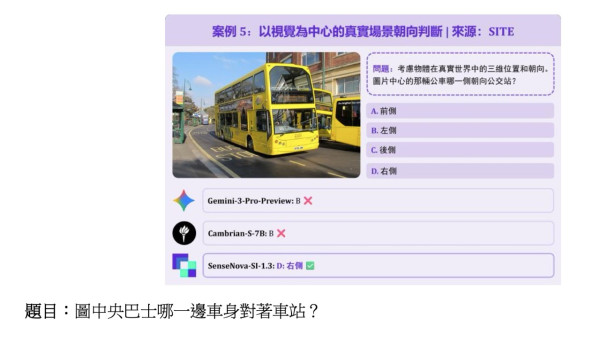 商湯 SenseNova-SI 1.3 空間智能登全球榜首「視角轉換」精準度勝過 Gemini 3 Pro