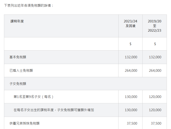 供養兄弟姊妹扣稅$37,500！身處內地、無香港身份亦可？稅務局：須符合1項要求