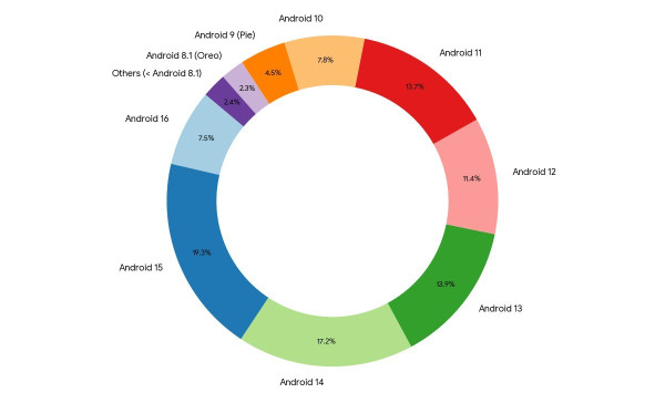 逾 10 億部 Android 手機爆資安風險　官方證實停止支援　快檢查型號有無份！
