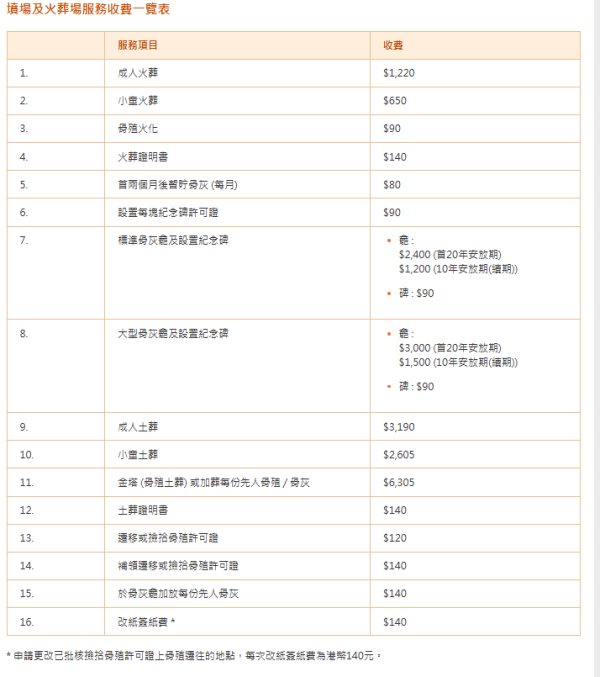 網傳活到「998歲」先免費火化？截圖瘋傳嚇窒網民：想死都唔易