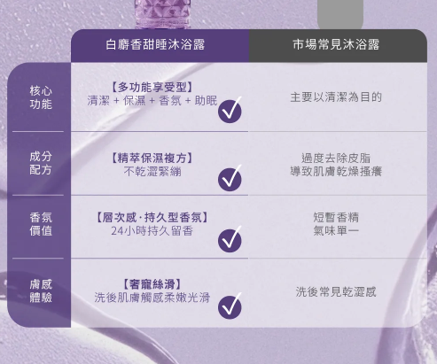 港產$38沐浴露爆紅！網民驚嘆「香到日日期待沖涼」？編輯回購2年實測：用完好好瞓
