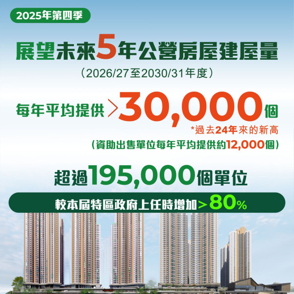 公屋5.1年上樓創8年新低！年輕單身戶申請大減6成？呢一區3.2年即入伙