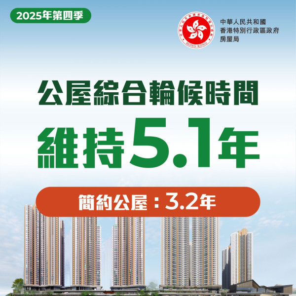 公屋5.1年上樓創8年新低！年輕單身戶申請大減6成？呢一區3.2年即入伙