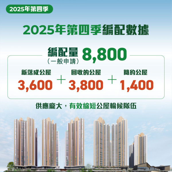 公屋5.1年上樓創8年新低！年輕單身戶申請大減6成？呢一區3.2年即入伙