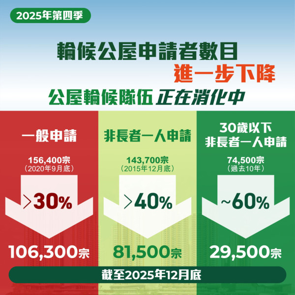 公屋5.1年上樓創8年新低！年輕單身戶申請大減6成？呢一區3.2年即入伙