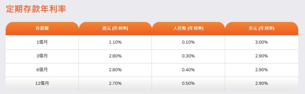 港元定存｜恒生5厘高息定存最後召集！2個月極速賺$16,000！附5銀行超高息定存優惠懶人包