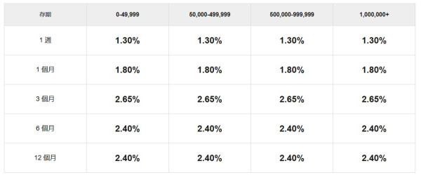 港元定存｜恒生5厘高息定存最後召集！2個月極速賺$16,000！附5銀行超高息定存優惠懶人包