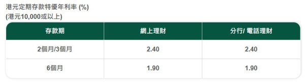 港元定存｜恒生5厘高息定存最後召集！2個月極速賺$16,000！附5銀行超高息定存優惠懶人包