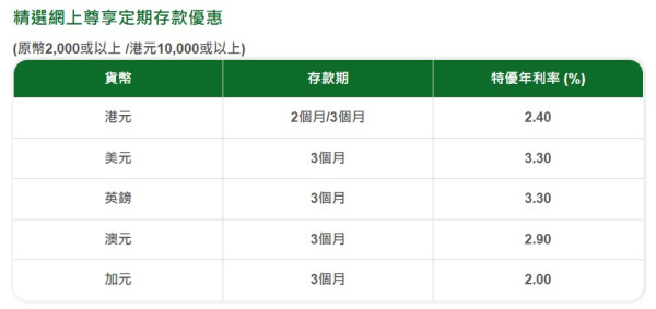港元定存｜恒生5厘高息定存最後召集！2個月極速賺$16,000！附5銀行超高息定存優惠懶人包