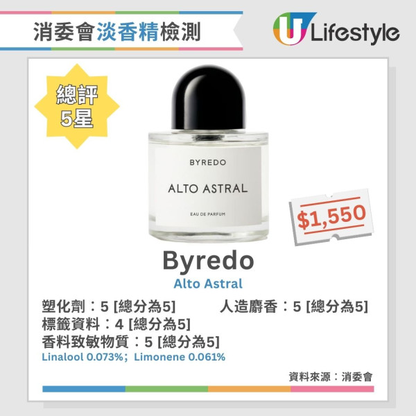 消委會香水測試︱2款香水含歐盟禁用香料致敏物 4款香料致敏物質濃度逾5%【附18款5星推介香水】