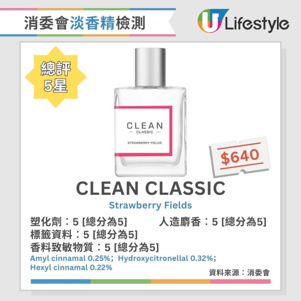 消委會香水測試︱2款香水含歐盟禁用香料致敏物 4款香料致敏物質濃度逾5%【附18款5星推介香水】