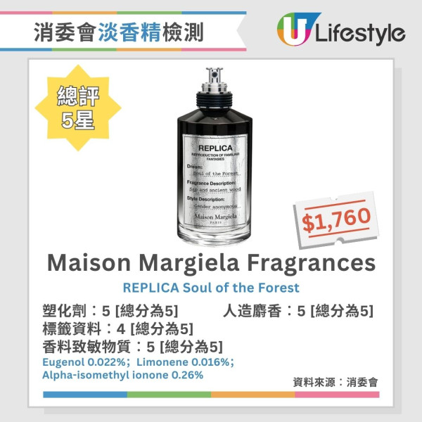 消委會香水測試︱2款香水含歐盟禁用香料致敏物 4款香料致敏物質濃度逾5%【附18款5星推介香水】