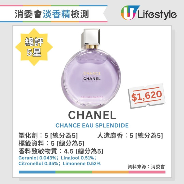 消委會香水測試︱2款香水含歐盟禁用香料致敏物 4款香料致敏物質濃度逾5%【附18款5星推介香水】