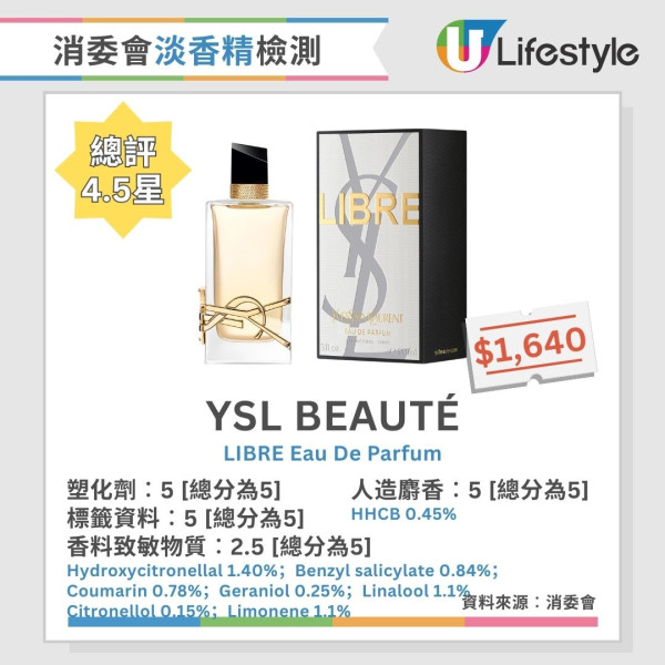 消委會香水測試︱2款香水含歐盟禁用香料致敏物 4款香料致敏物質濃度逾5%【附18款5星推介香水】