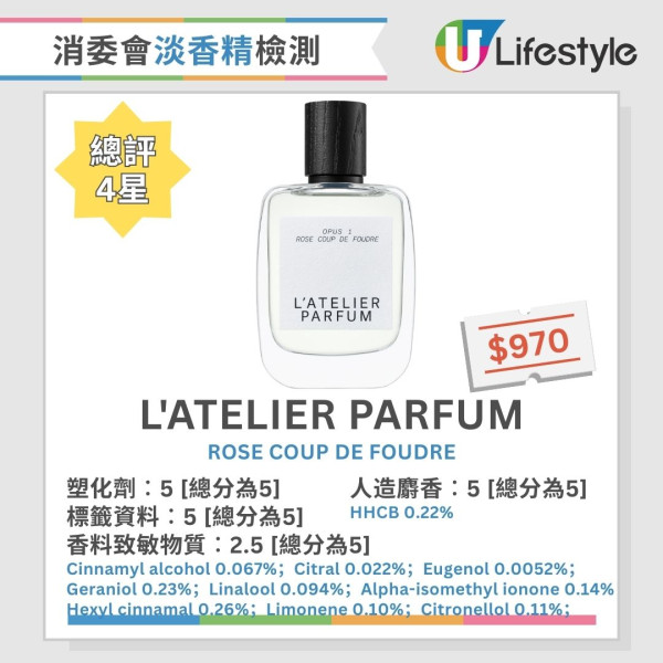 消委會香水測試︱2款香水含歐盟禁用香料致敏物 4款香料致敏物質濃度逾5%【附18款5星推介香水】