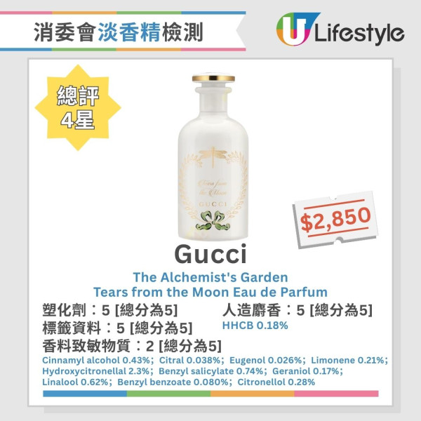 消委會香水測試︱2款香水含歐盟禁用香料致敏物 4款香料致敏物質濃度逾5%【附18款5星推介香水】