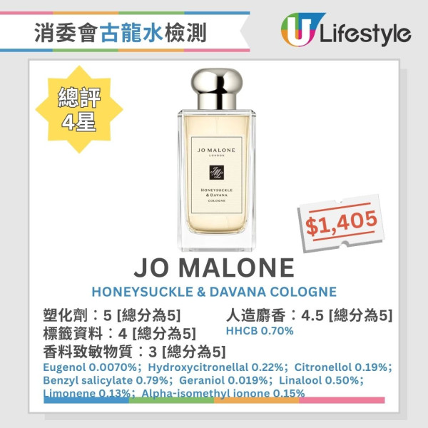 消委會香水測試︱2款香水含歐盟禁用香料致敏物 4款香料致敏物質濃度逾5%【附18款5星推介香水】