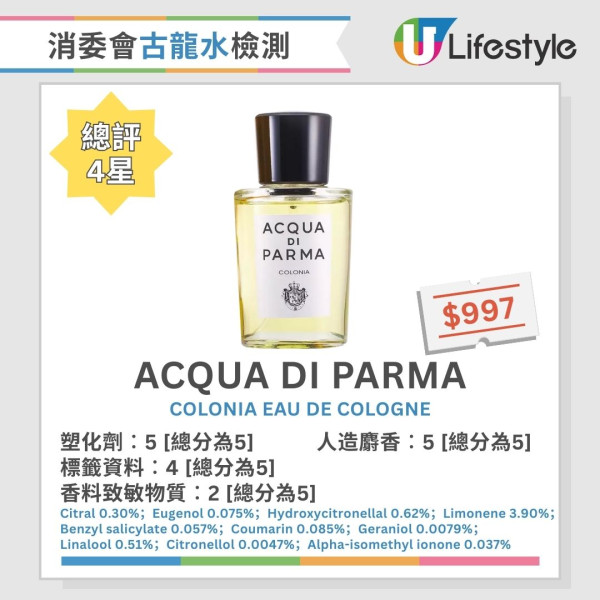 消委會香水測試︱2款香水含歐盟禁用香料致敏物 4款香料致敏物質濃度逾5%【附18款5星推介香水】