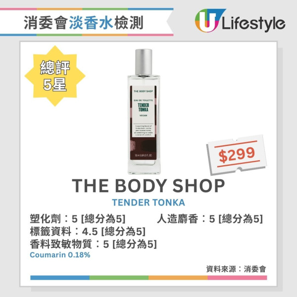 消委會香水測試︱2款香水含歐盟禁用香料致敏物 4款香料致敏物質濃度逾5%【附18款5星推介香水】