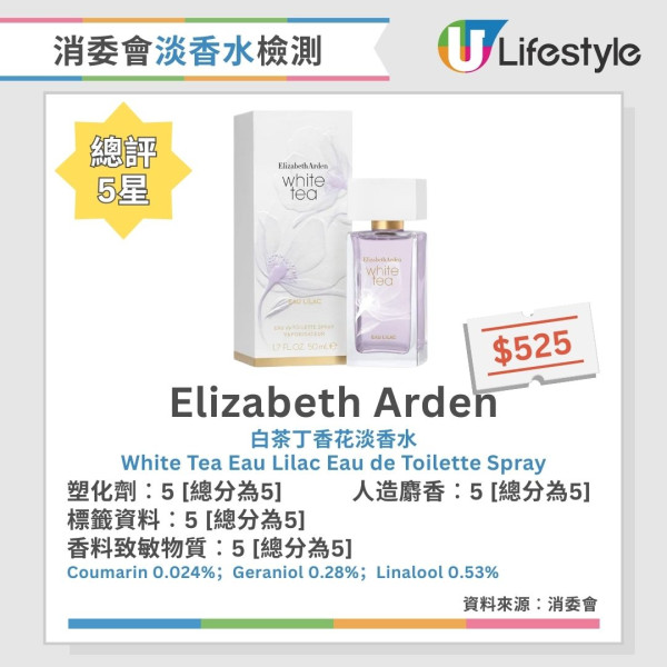 消委會香水測試︱2款香水含歐盟禁用香料致敏物 4款香料致敏物質濃度逾5%【附18款5星推介香水】