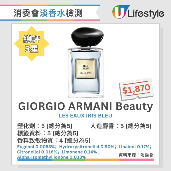 消委會香水測試︱2款香水含歐盟禁用香料致敏物 4款香料致敏物質濃度逾5%【附18款5星推介香水】