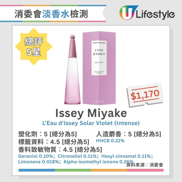 消委會香水測試︱2款香水含歐盟禁用香料致敏物 4款香料致敏物質濃度逾5%【附18款5星推介香水】