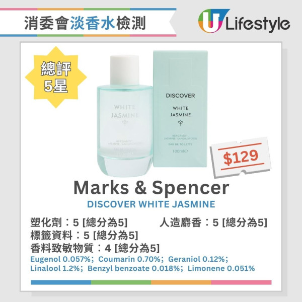 消委會香水測試︱2款香水含歐盟禁用香料致敏物 4款香料致敏物質濃度逾5%【附18款5星推介香水】