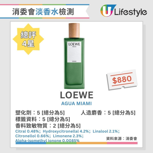 消委會香水測試︱2款香水含歐盟禁用香料致敏物 4款香料致敏物質濃度逾5%【附18款5星推介香水】