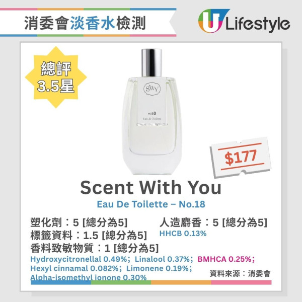 消委會香水測試︱2款香水含歐盟禁用香料致敏物 4款香料致敏物質濃度逾5%【附18款5星推介香水】