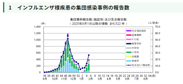 遊日注意｜日本流感再度升溫！東京大阪同季「二度警報」附預防流感5招 