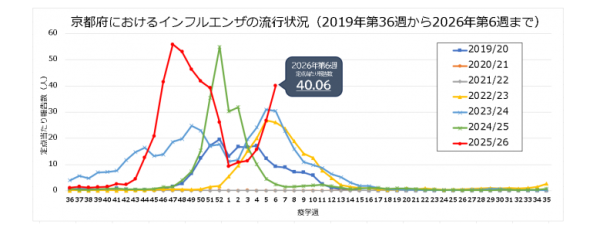 遊日注意｜日本流感再度升溫！東京大阪同季「二度警報」附預防流感5招 