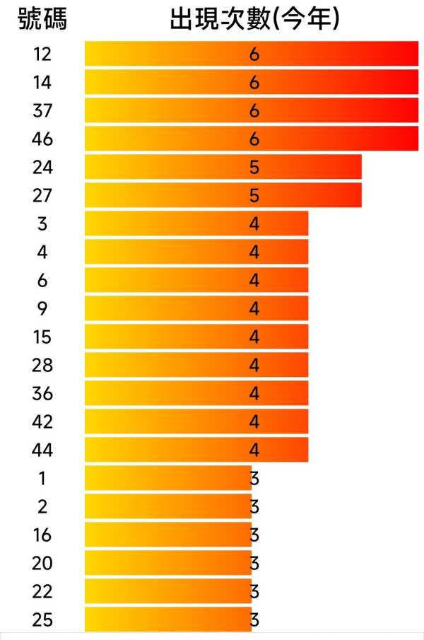 新年金多寶最常出現號碼估計（圖片來源︰FB@齊齊研究六合彩！）