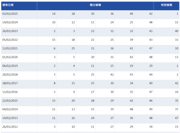 六合彩金多寶歷年5大最熱門號碼（圖片來源︰馬會）