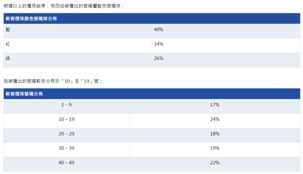 六合彩金多寶歷年5大最熱門號碼（圖片來源︰馬會）