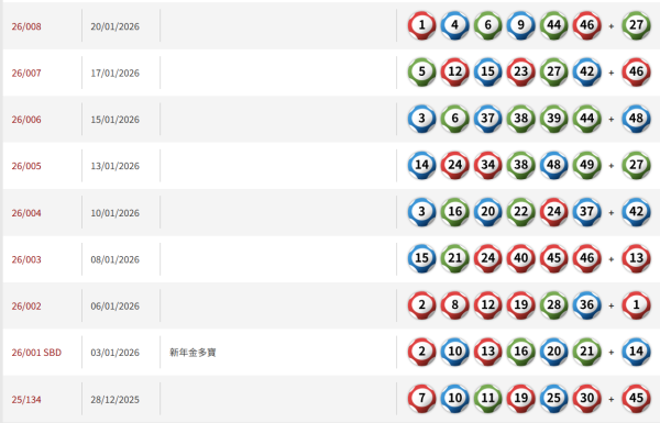 農曆新年金多寶2026︱2億六合彩2.21周六攪珠！六合彩強哥教3招$80食全餐大法+推介4大熱門號碼
