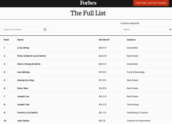 2026福布斯香港富豪榜｜李嘉誠身家按年增78億美元！李兆基兒子/鄭家純家族都有上榜