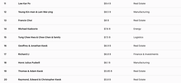 2026福布斯香港富豪榜｜李嘉誠身家按年增78億美元！李兆基兒子/鄭家純家族都有上榜
