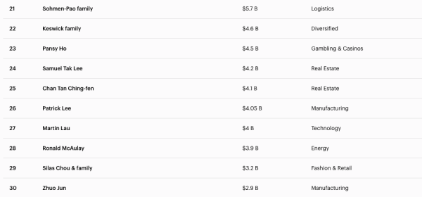 2026福布斯香港富豪榜｜李嘉誠身家按年增78億美元！李兆基兒子/鄭家純家族都有上榜