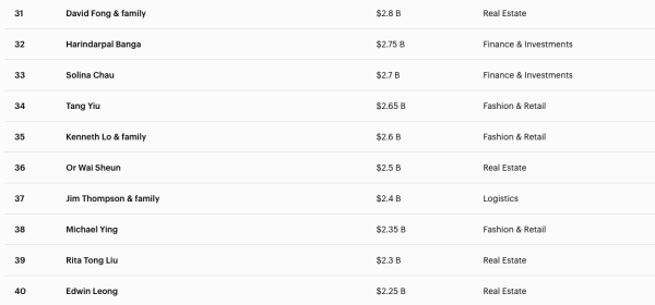 2026福布斯香港富豪榜｜李嘉誠身家按年增78億美元！李兆基兒子/鄭家純家族都有上榜