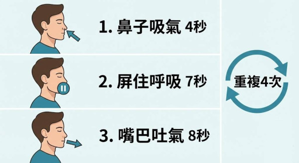 失眠救星？網上瘋傳「478 呼吸法」助眠 網民激讚：解決多年失眠