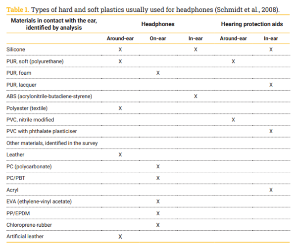 81 款耳機全含致癌物？大部分知名牌子都中！「一情況」恐加速人體吸收毒素