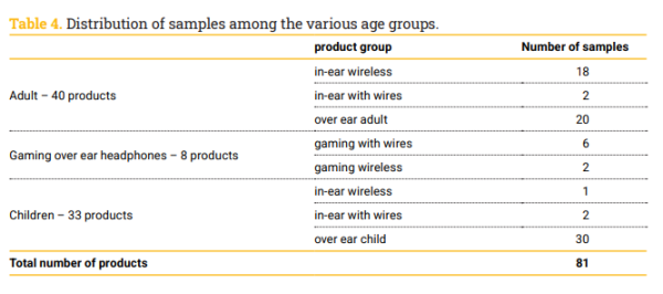81 款耳機全含致癌物？大部分知名牌子都中！「一情況」恐加速人體吸收毒素