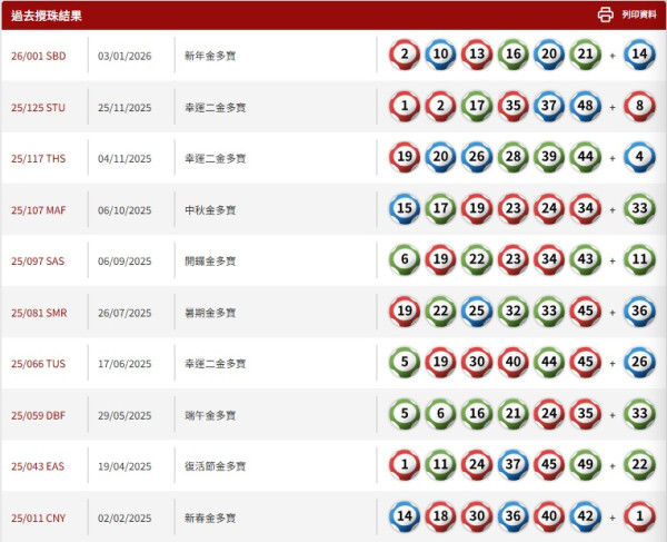 六合彩｜頭獎2億周六攪珠！六合彩達人教中6保5聰明組合 號碼咁排序 最平$380刀仔鋸大樹！