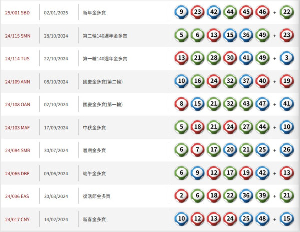 六合彩｜頭獎2億周六攪珠！六合彩達人教中6保5聰明組合 號碼咁排序 最平$380刀仔鋸大樹！