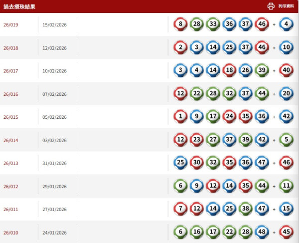 六合彩｜頭獎2億周六攪珠！六合彩達人教中6保5聰明組合 號碼咁排序 最平$380刀仔鋸大樹！
