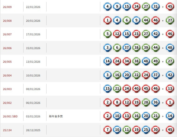 六合彩｜頭獎2億周六攪珠！六合彩達人教中6保5聰明組合 號碼咁排序 最平$380刀仔鋸大樹！