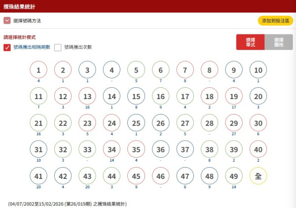 2億六合彩周六攪珠！港人自創圖表奇蹟貼中頭獎號碼！實測大學教授「神組合」 僅$170買齊49個號碼