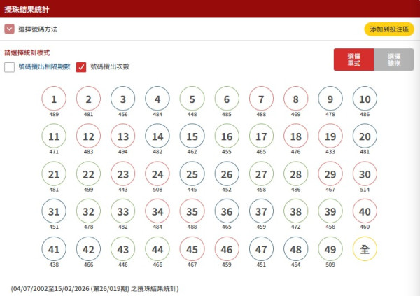 2億六合彩周六攪珠！港人自創圖表奇蹟貼中頭獎號碼！實測大學教授「神組合」 僅$170買齊49個號碼