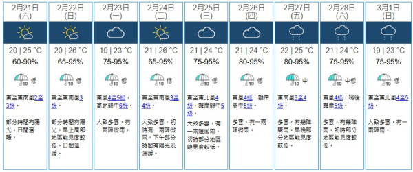 地震+2月打風?天文台揭異常暖冬元兇!預告「開工日」濕度達95% 附下周天氣預測