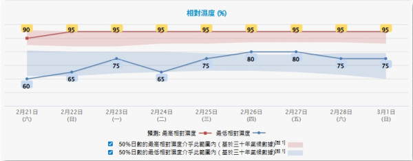 地震＋2月打風？天文台揭異常暖冬元兇！預告「開工日」濕度達95% 附下周天氣預測